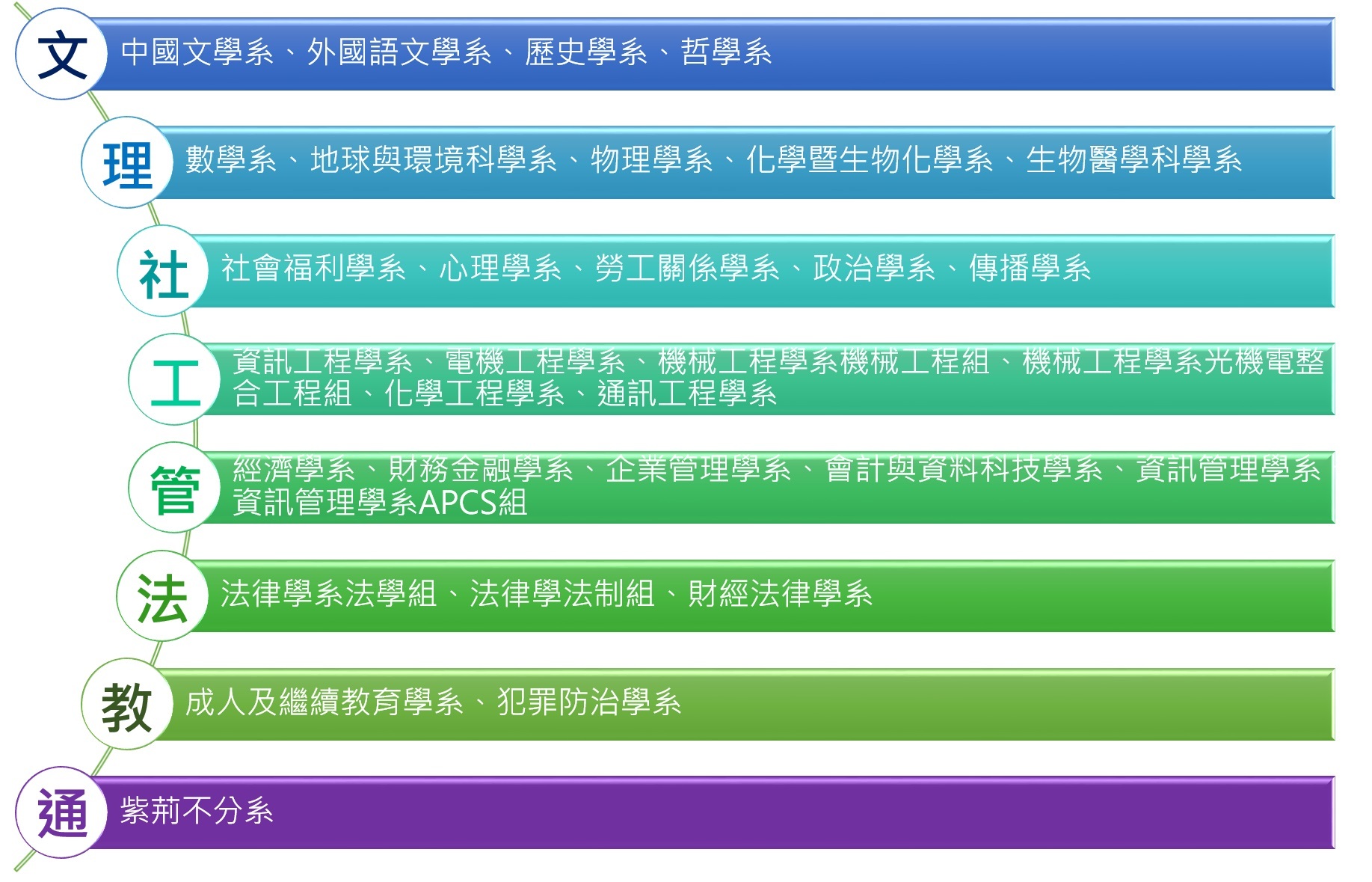 112學年度申請入學之參與學系名單