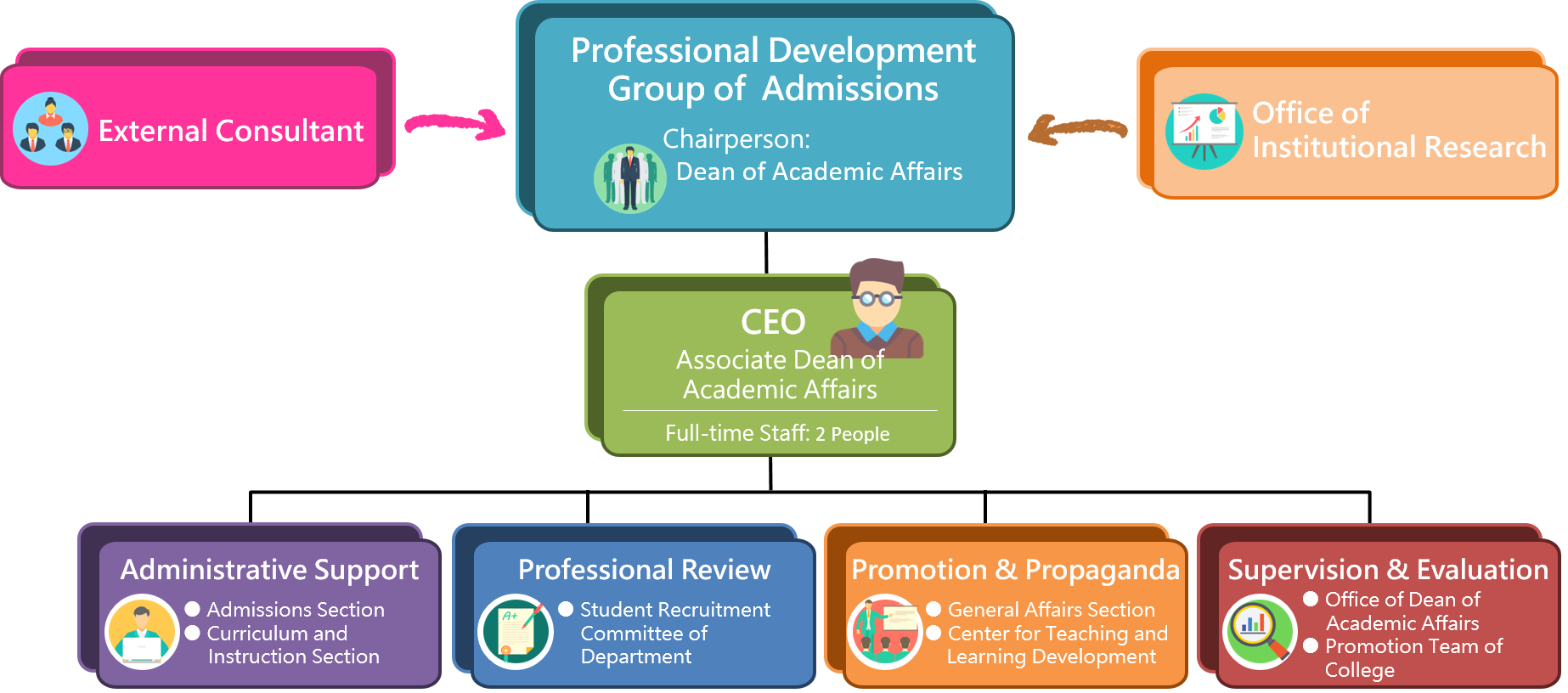 University Admissions Professional Development Group