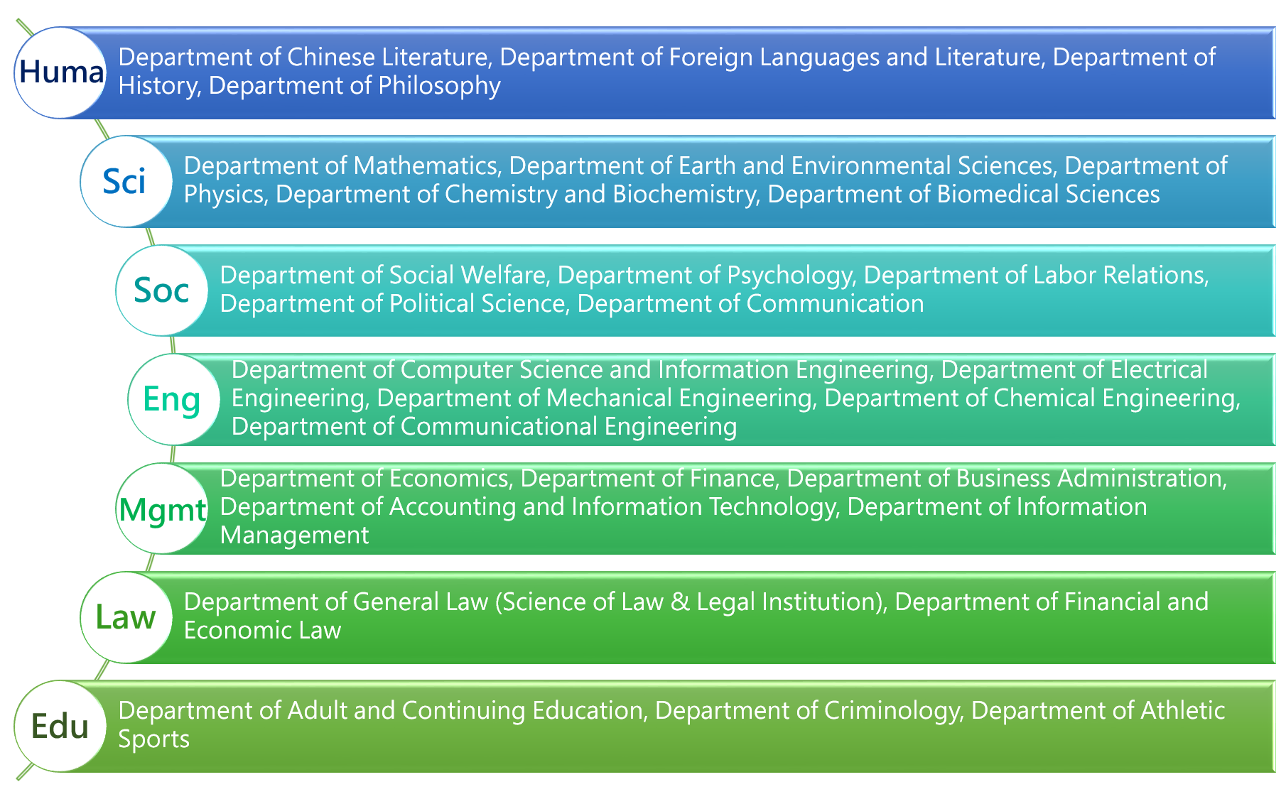 109 Department List