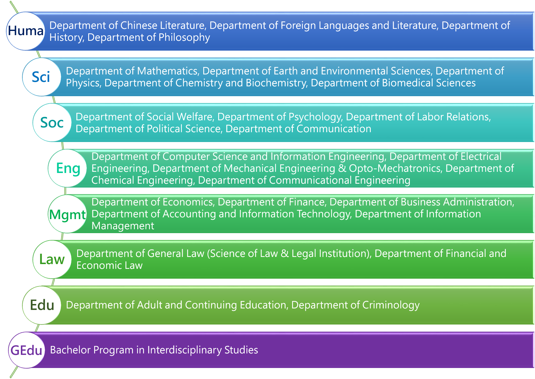 111 Department List