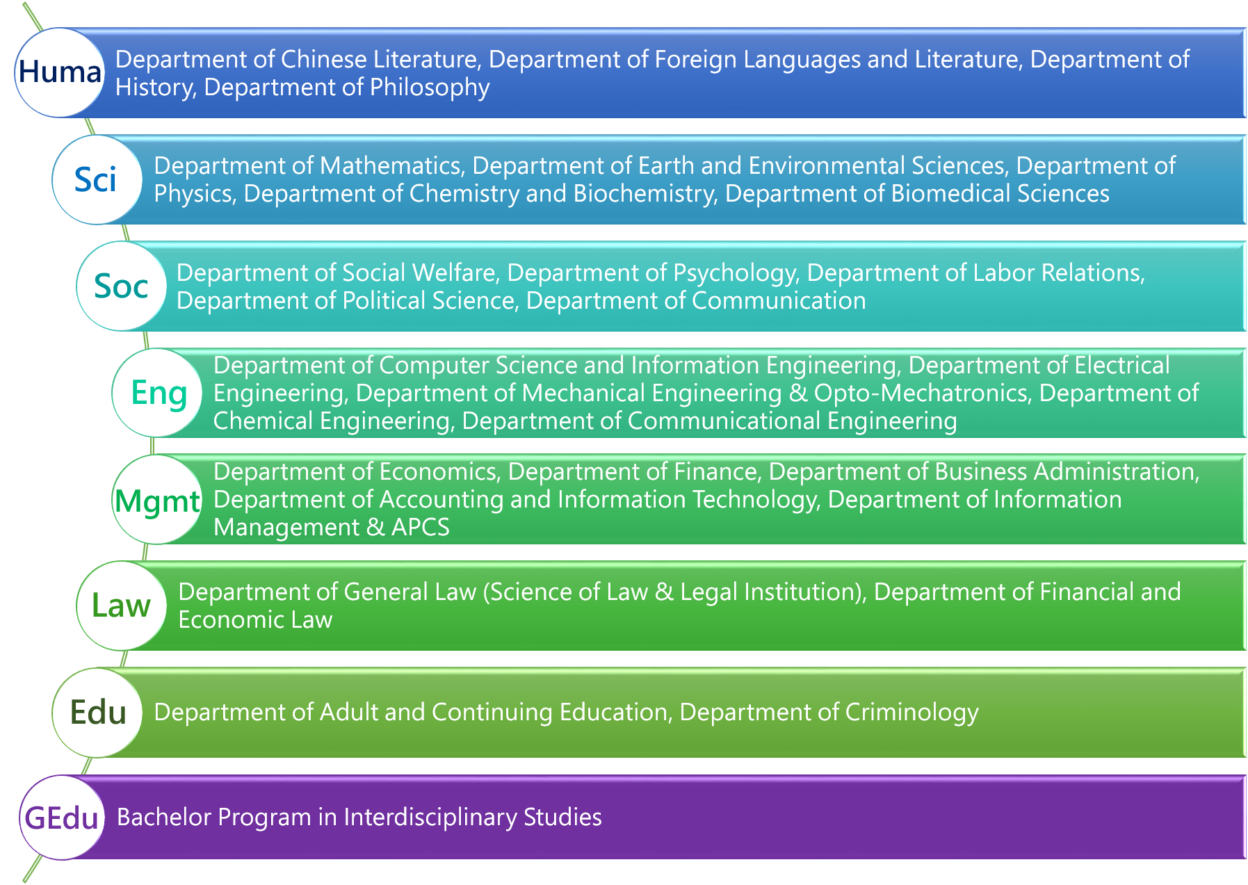 112 Department List